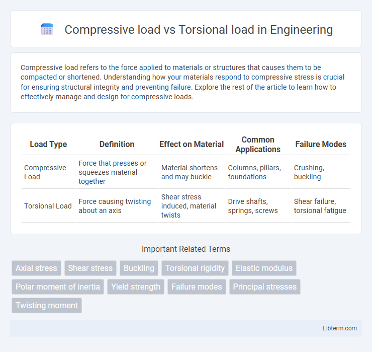 Torsional load vs Compressive load in Engineering - What is The Difference?