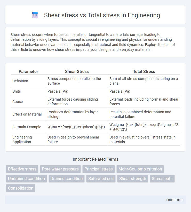 Total stress vs Shear stress in Engineering - What is The Difference?