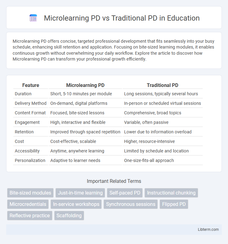 Traditional PD vs Microlearning PD in Education - What is The Difference?