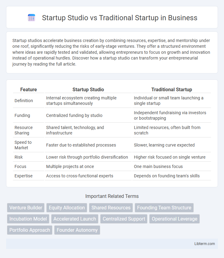 Traditional Startup vs Startup Studio in Business - What is The Difference?