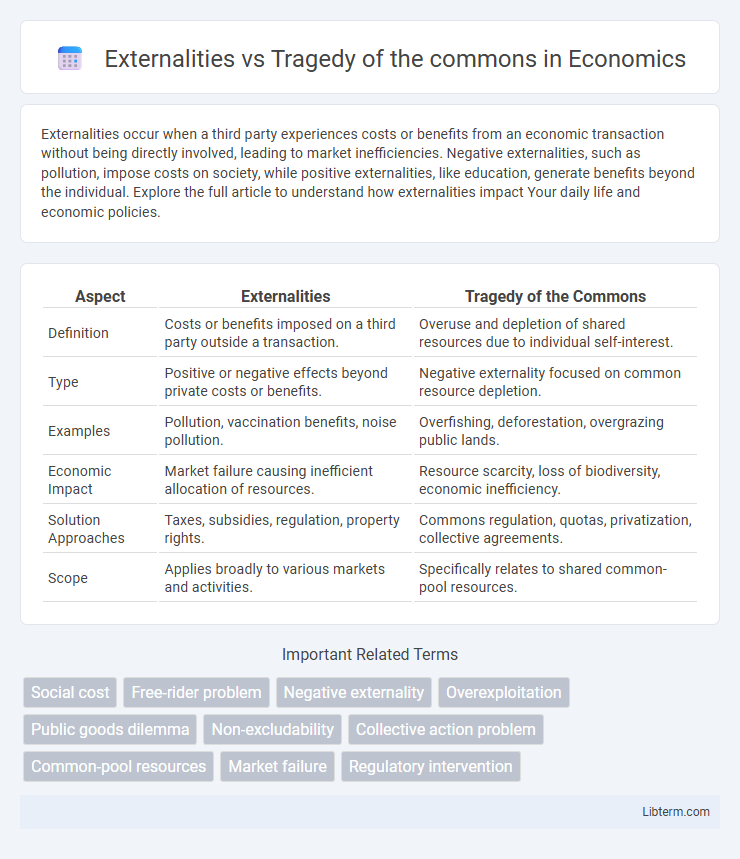 Tragedy of the commons vs Externalities in Economics - What is The Difference?