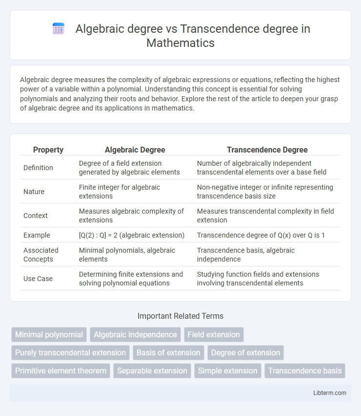 Transcendence degree vs Algebraic degree in Mathematics - What is The Difference?