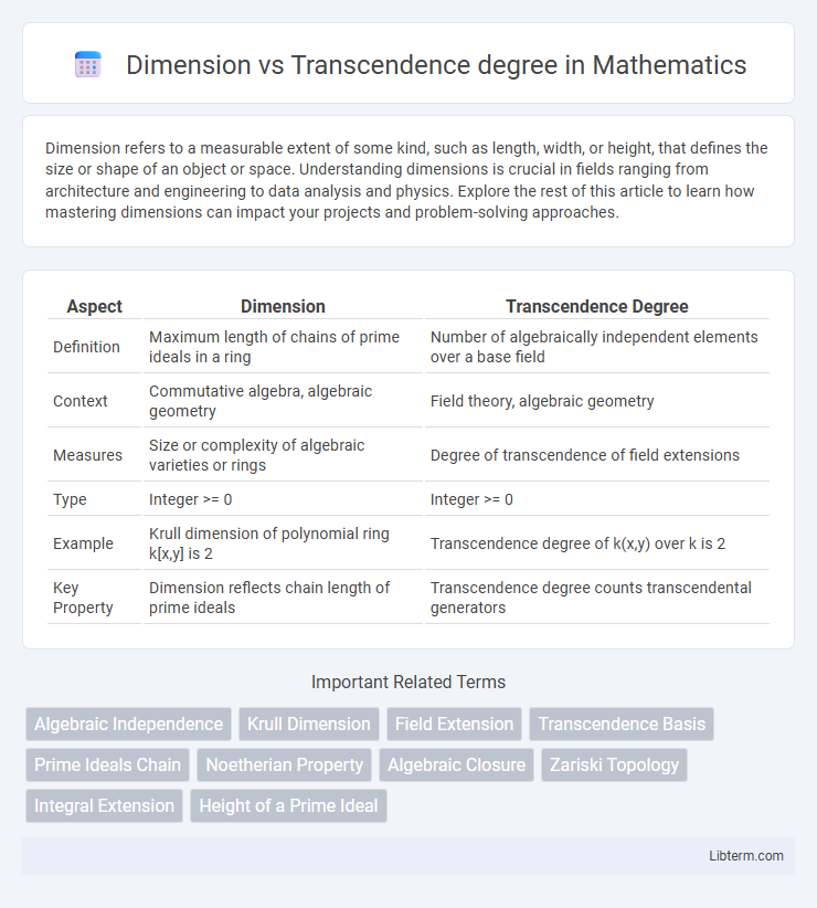Transcendence degree vs Dimension in Mathematics - What is The Difference?