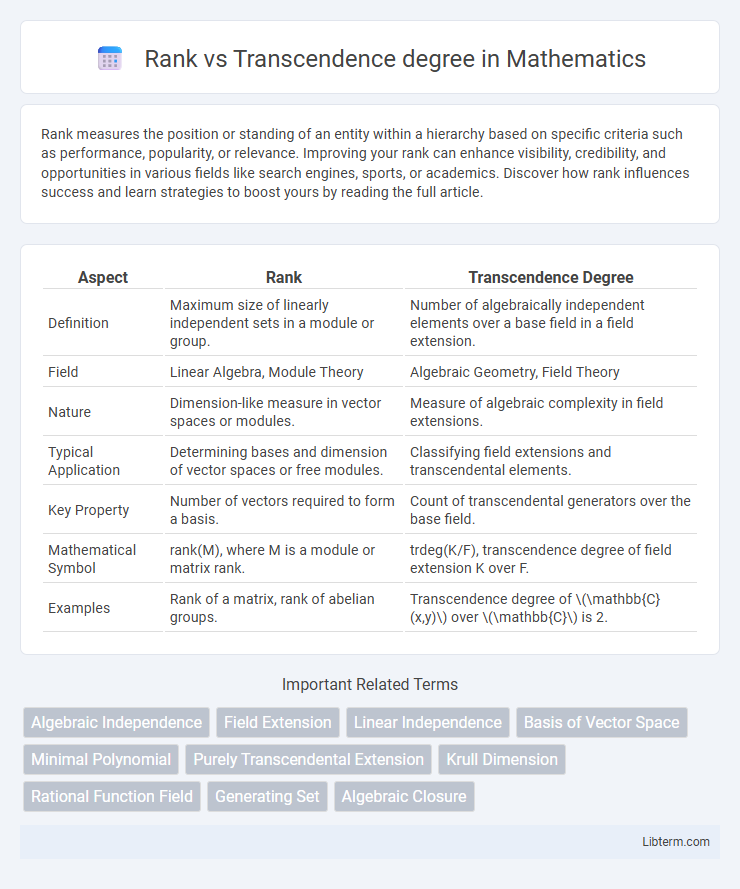 Transcendence degree vs Rank in Mathematics - What is The Difference?