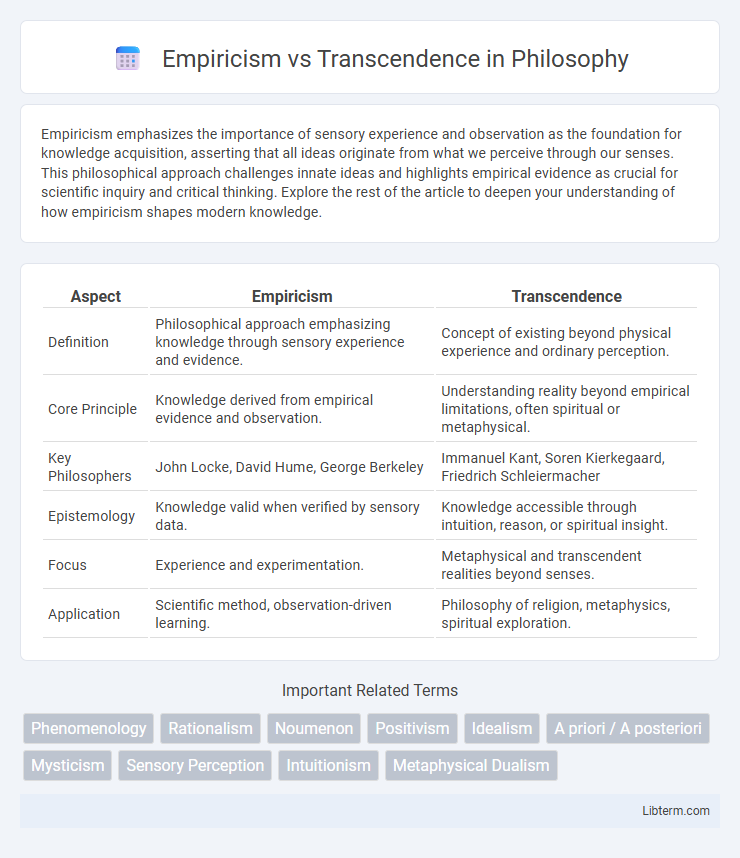 Transcendence vs Empiricism in Philosophy - What is The Difference?