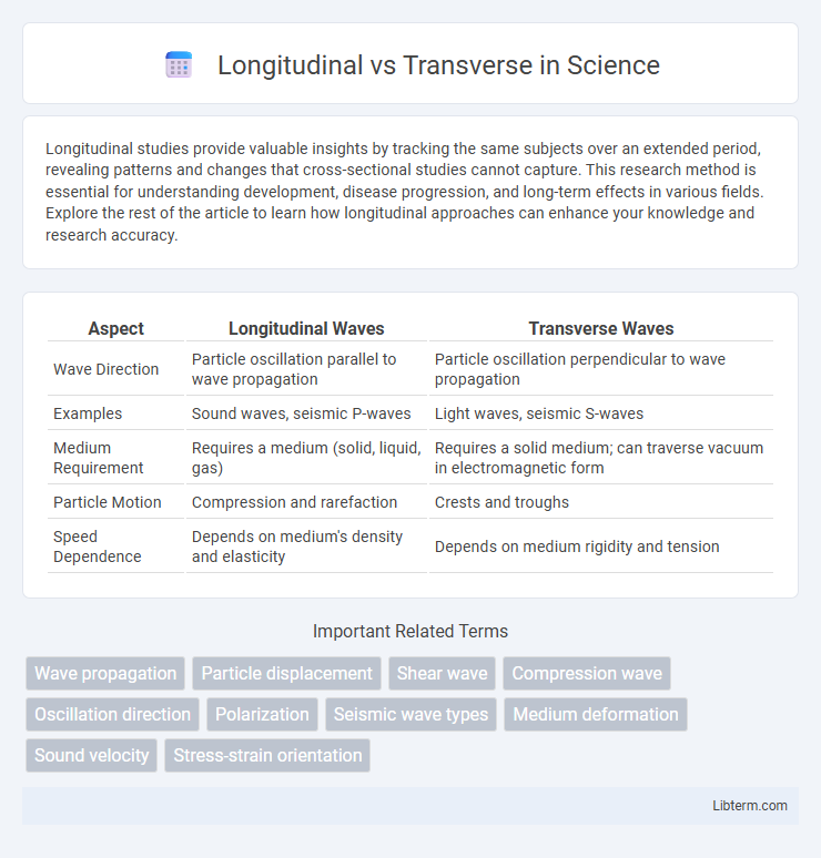 Transverse vs Longitudinal in Science - What is The Difference?