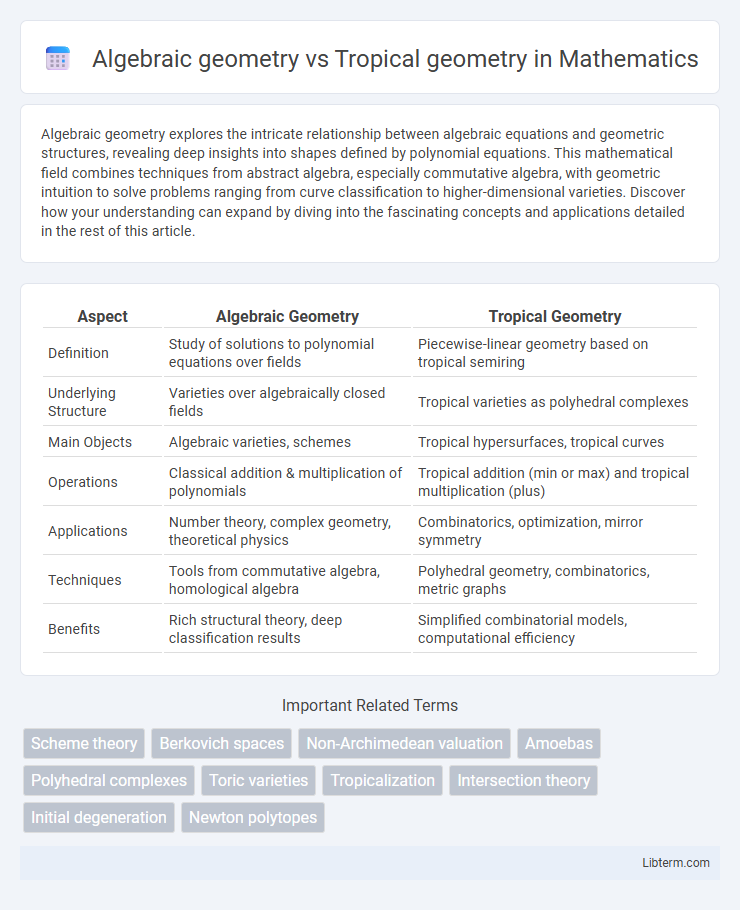 Tropical geometry vs Algebraic geometry in Mathematics - What is The Difference?