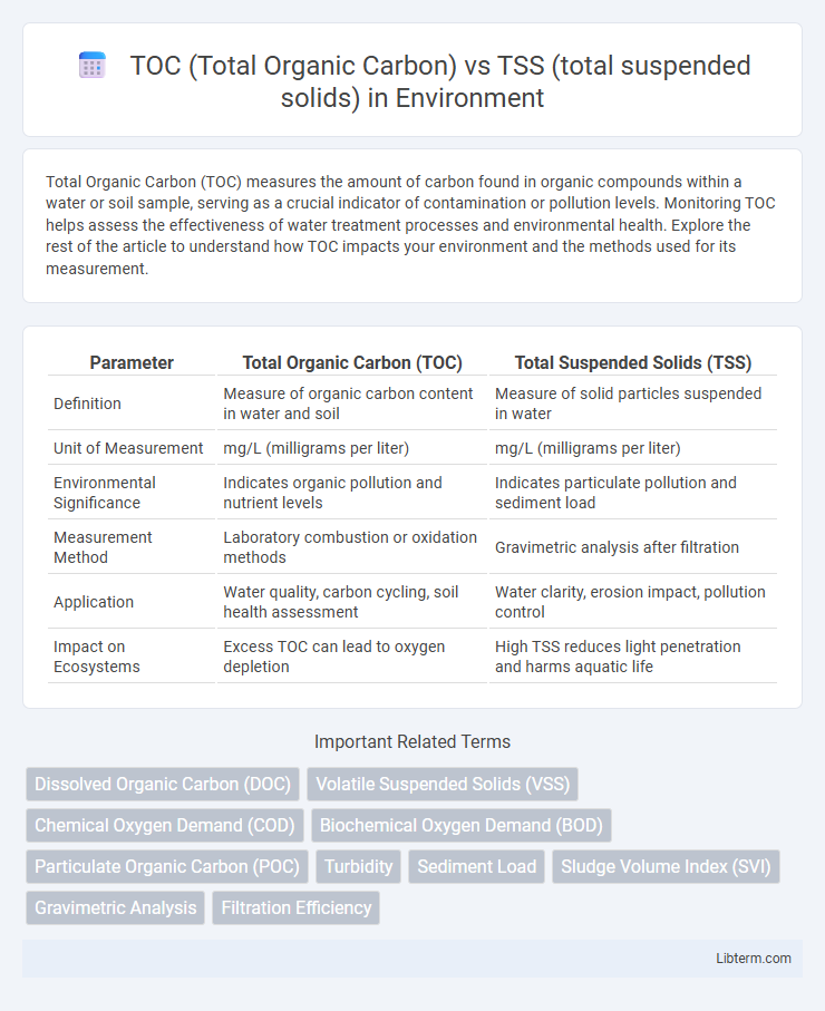 TSS (total suspended solids) vs TOC (Total Organic Carbon) in Environment - What is The Difference?