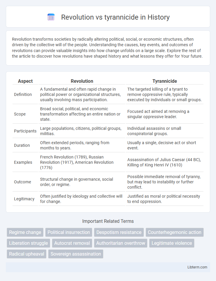 tyrannicide vs Revolution in History - What is The Difference?