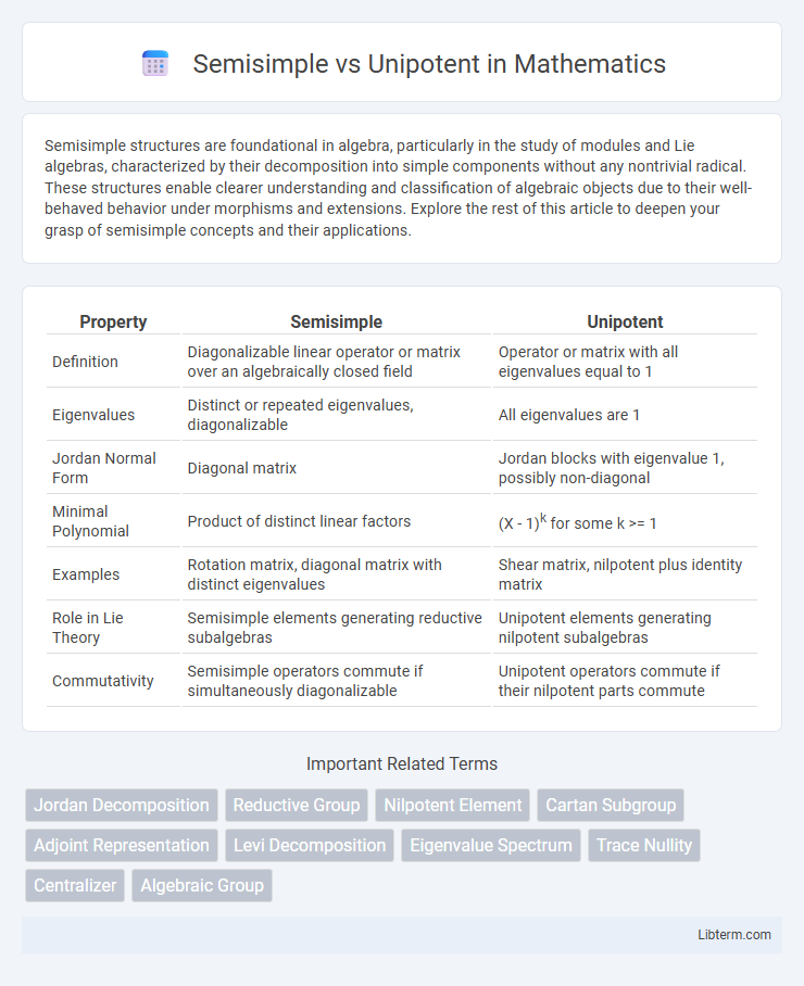 Unipotent vs Semisimple in Mathematics - What is The Difference?