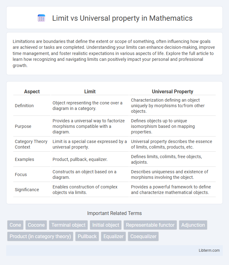 Universal property vs Limit in Mathematics - What is The Difference?
