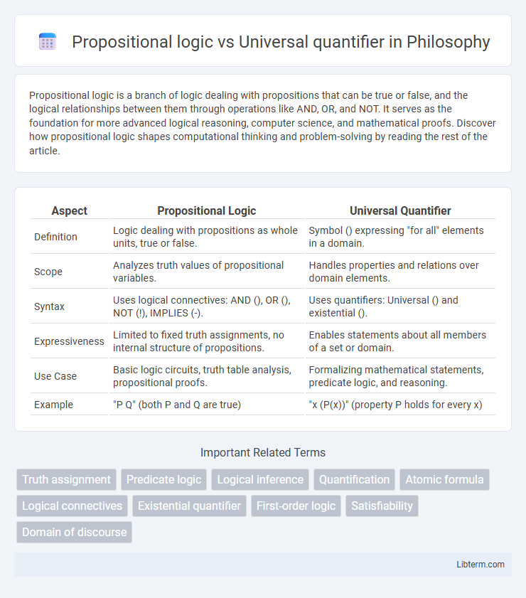 Universal quantifier vs Propositional logic in Philosophy - What is The Difference?