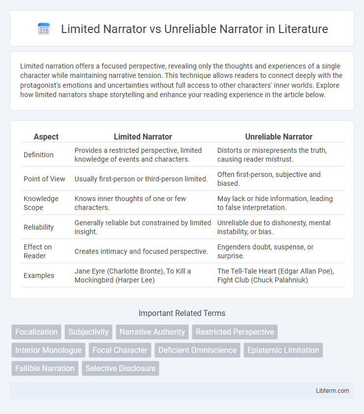 Unreliable Narrator vs Limited Narrator in Literature - What is The Difference?