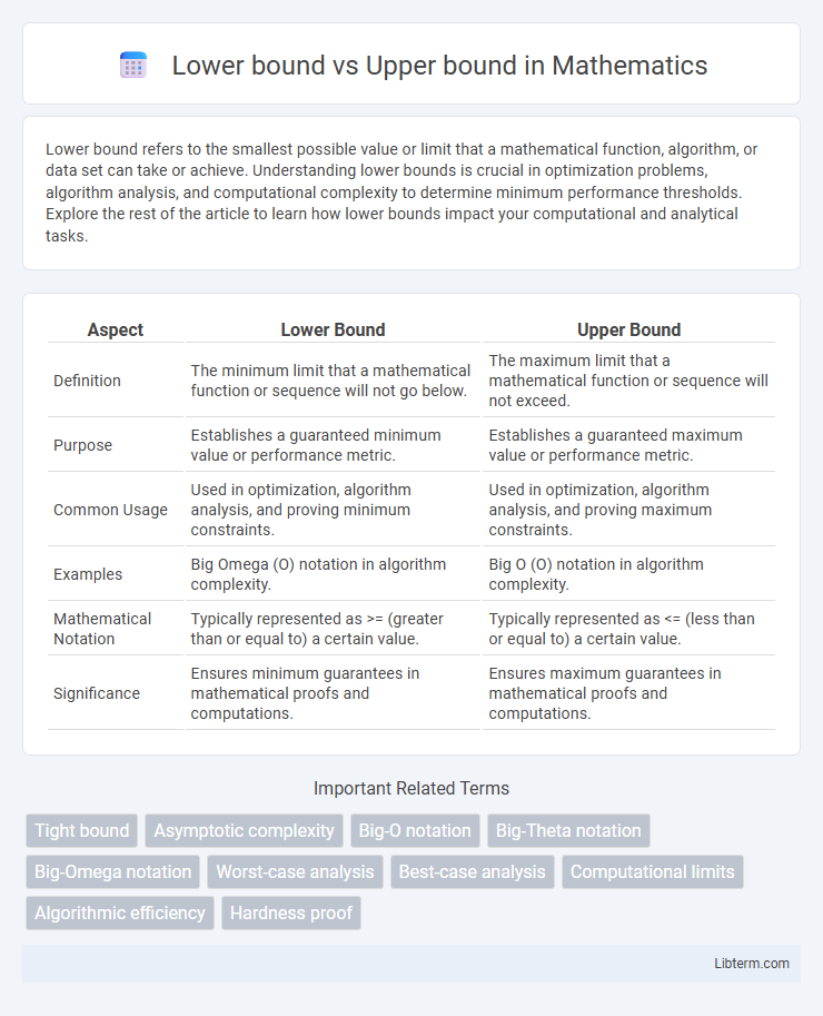 Upper bound vs Lower bound in Mathematics - What is The Difference?