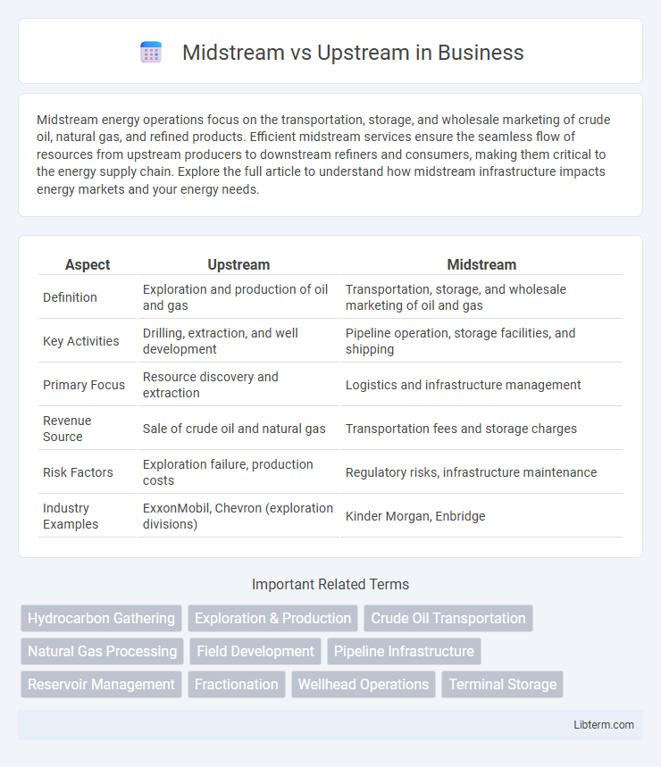 Upstream vs Midstream in Business - What is The Difference?