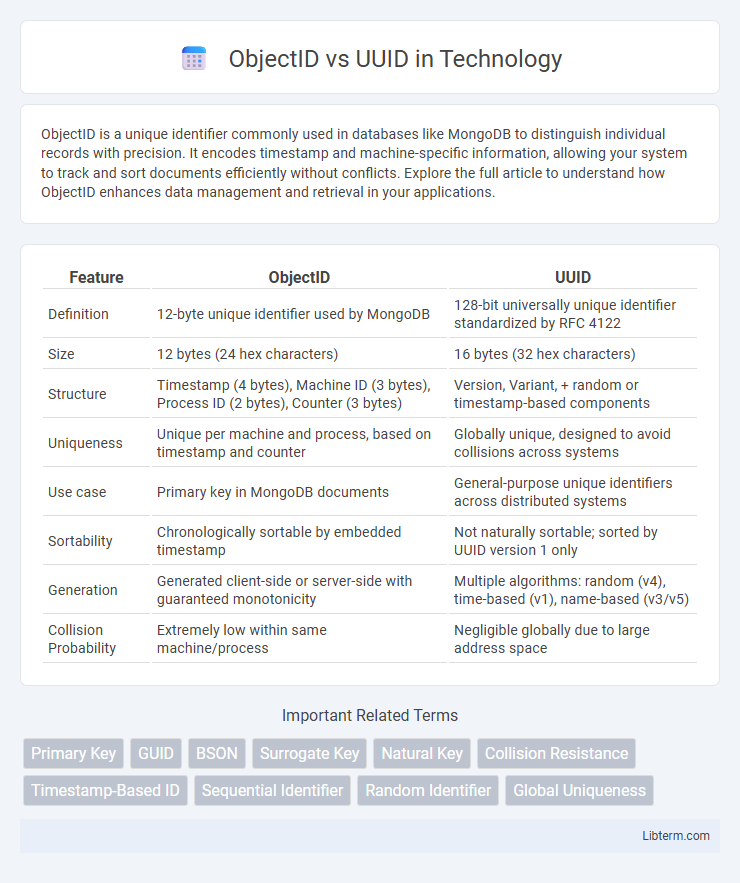 UUID vs ObjectID in Technology - What is The Difference?