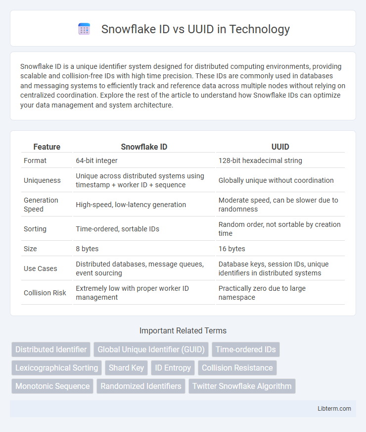 UUID vs Snowflake ID in Technology - What is The Difference?
