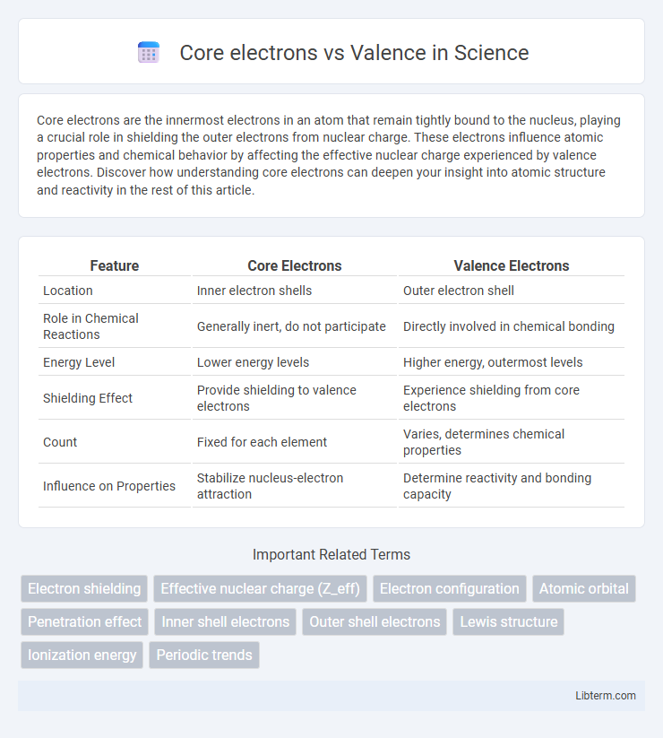 Valence vs Core electrons in Science - What is The Difference?