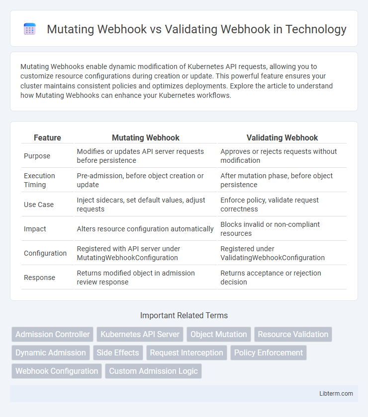 Validating Webhook vs Mutating Webhook in Technology - What is The Difference?