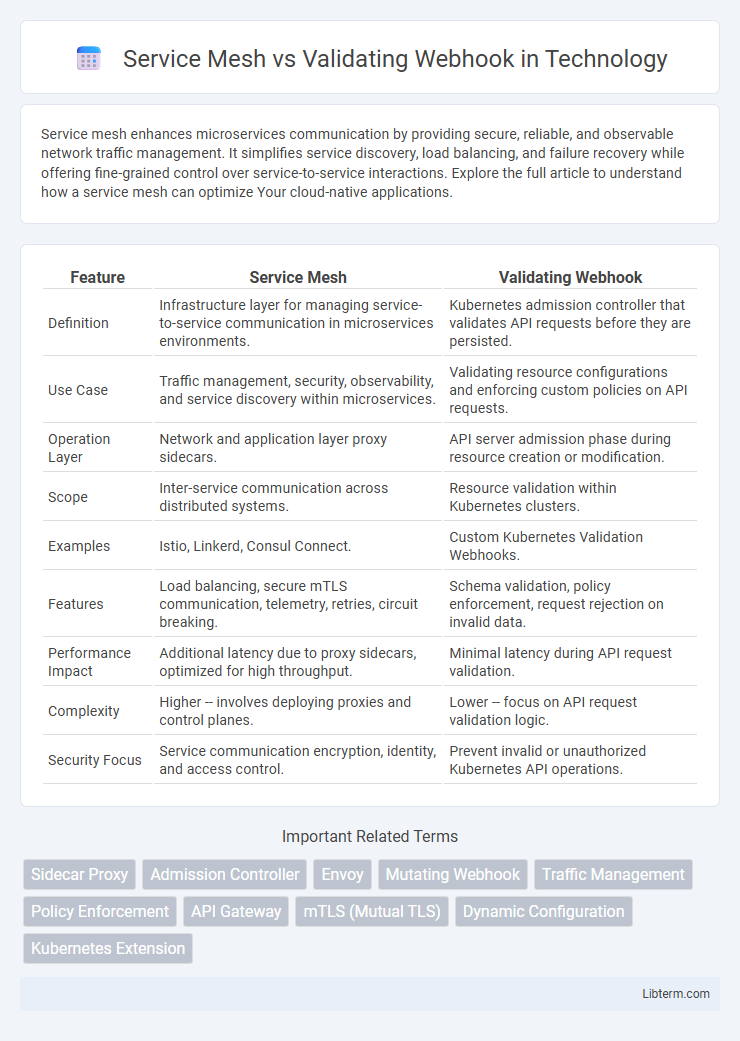 Validating Webhook vs Service Mesh in Technology - What is The Difference?
