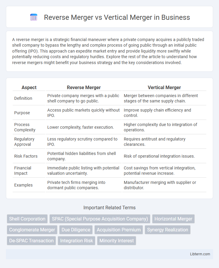 Vertical Merger vs Reverse Merger in Business - What is The Difference?