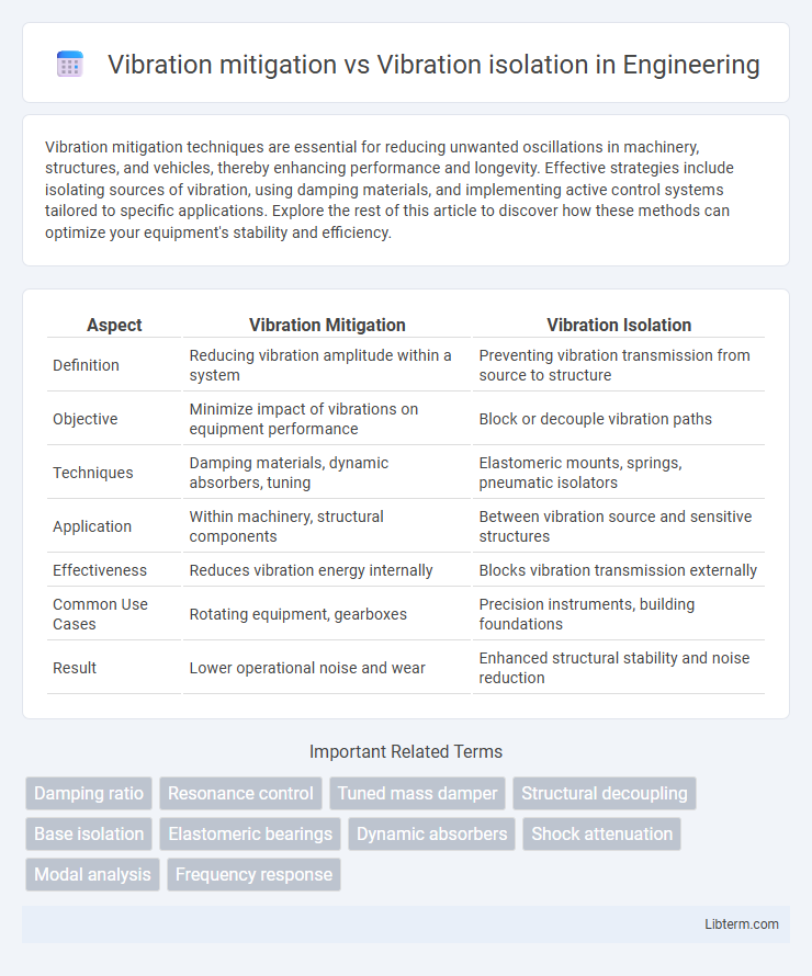 Vibration isolation vs Vibration mitigation in Engineering - What is The Difference?