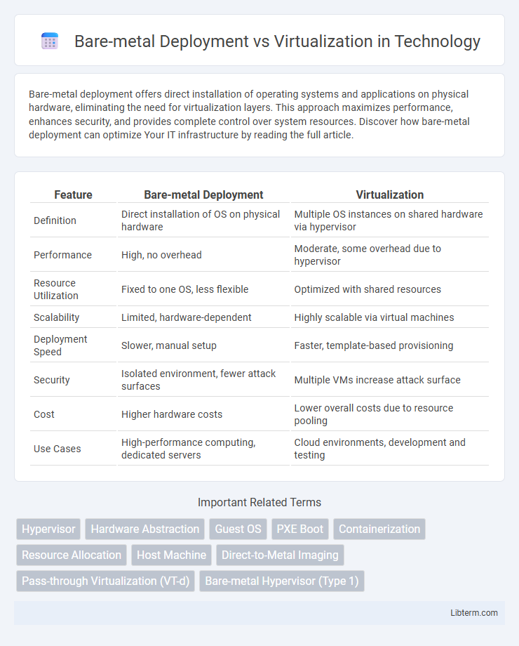 Virtualization vs Bare-metal Deployment in Technology - What is The Difference?