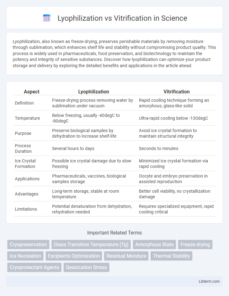 Vitrification vs Lyophilization in Science - What is The Difference?