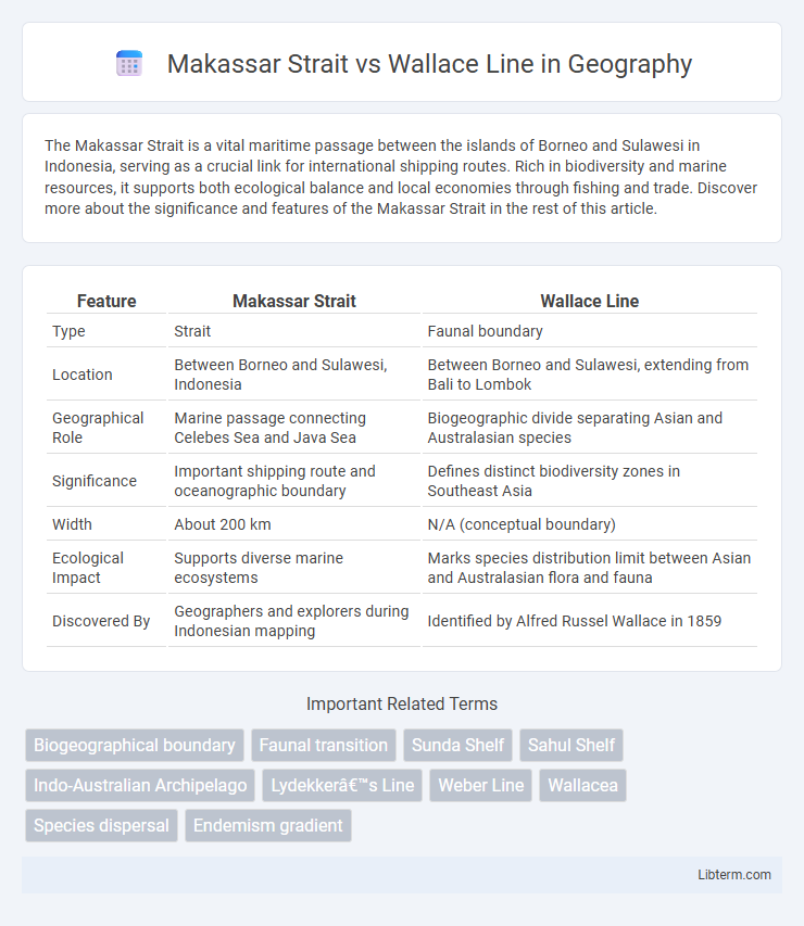 Wallace Line vs Makassar Strait in Geography - What is The Difference?