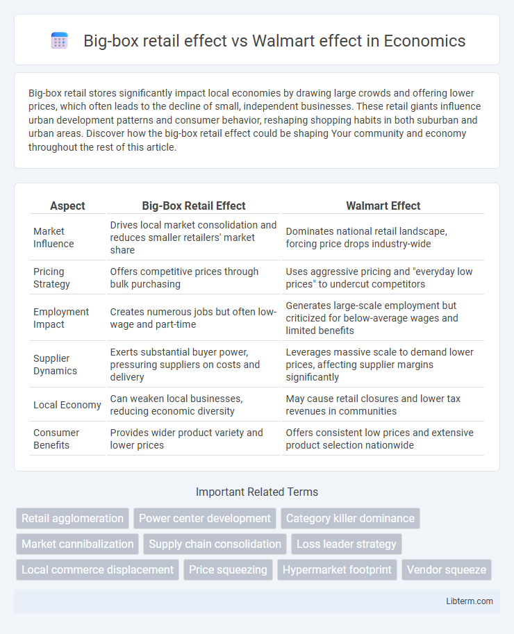 Walmart effect vs Big-box retail effect in Economics - What is The Difference?