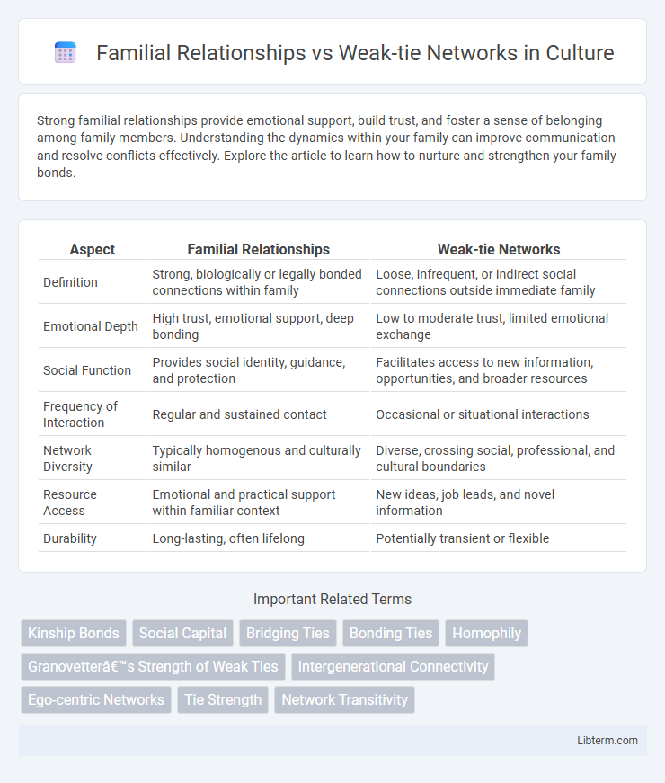 Weak-tie Networks vs Familial Relationships in Culture - What is The Difference?