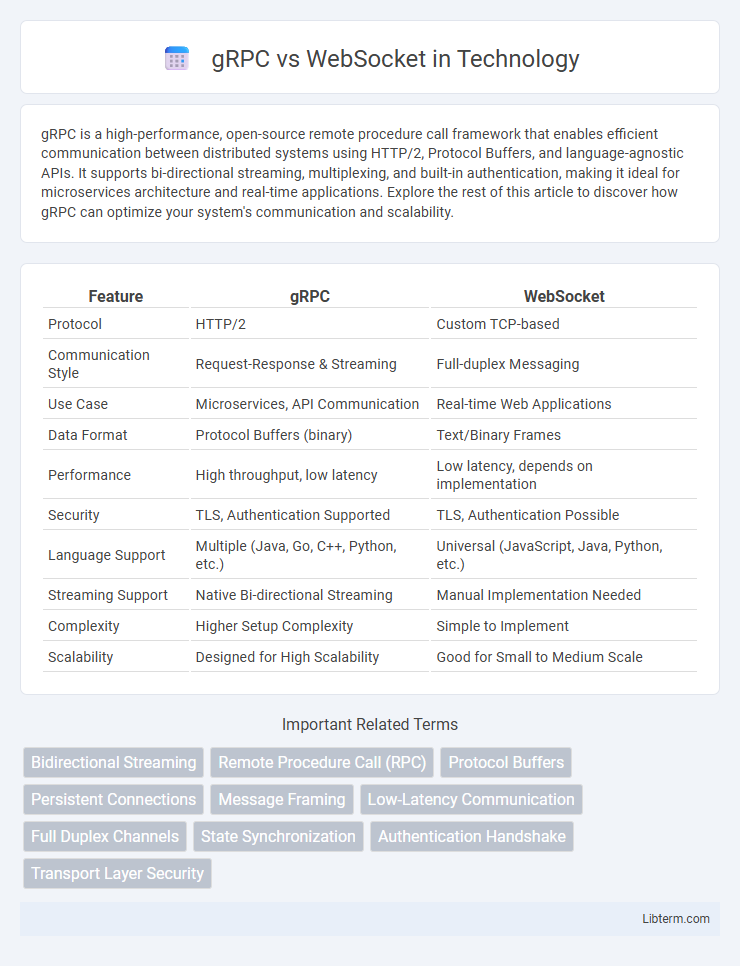 WebSocket vs gRPC in Technology - What is The Difference?