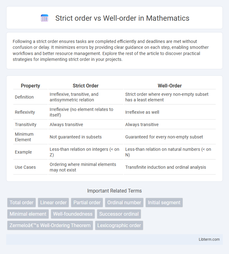 Well-order vs Strict order in Mathematics - What is The Difference?