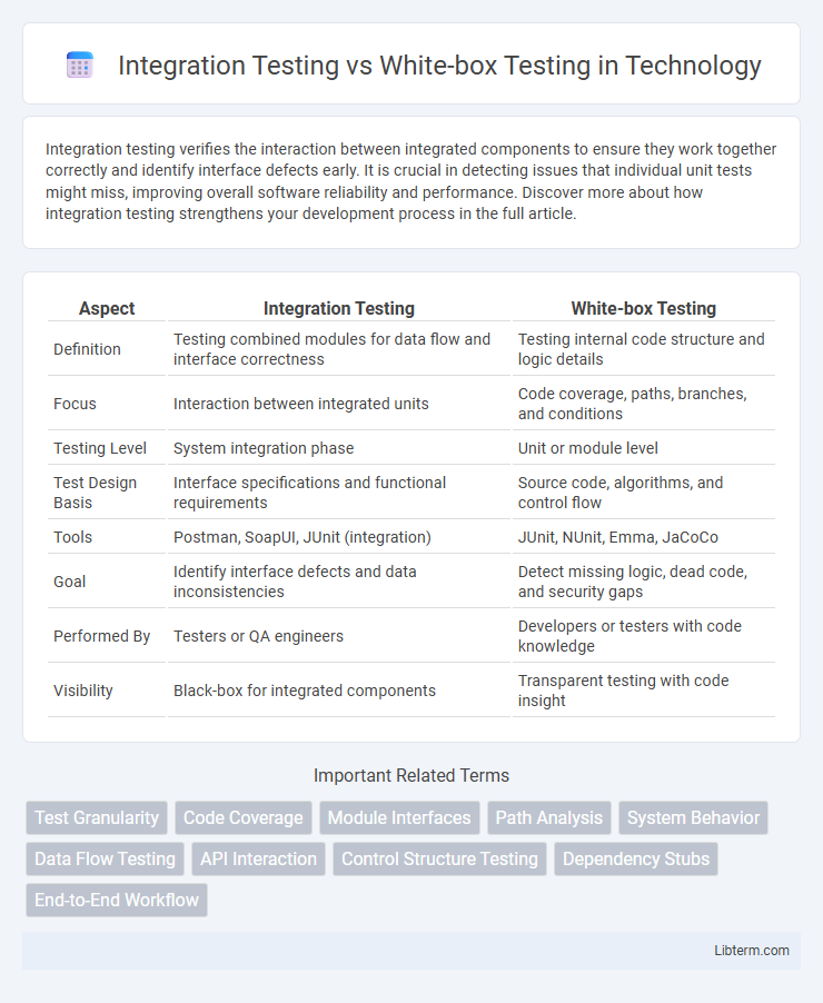 White-box Testing vs Integration Testing in Technology - What is The Difference?
