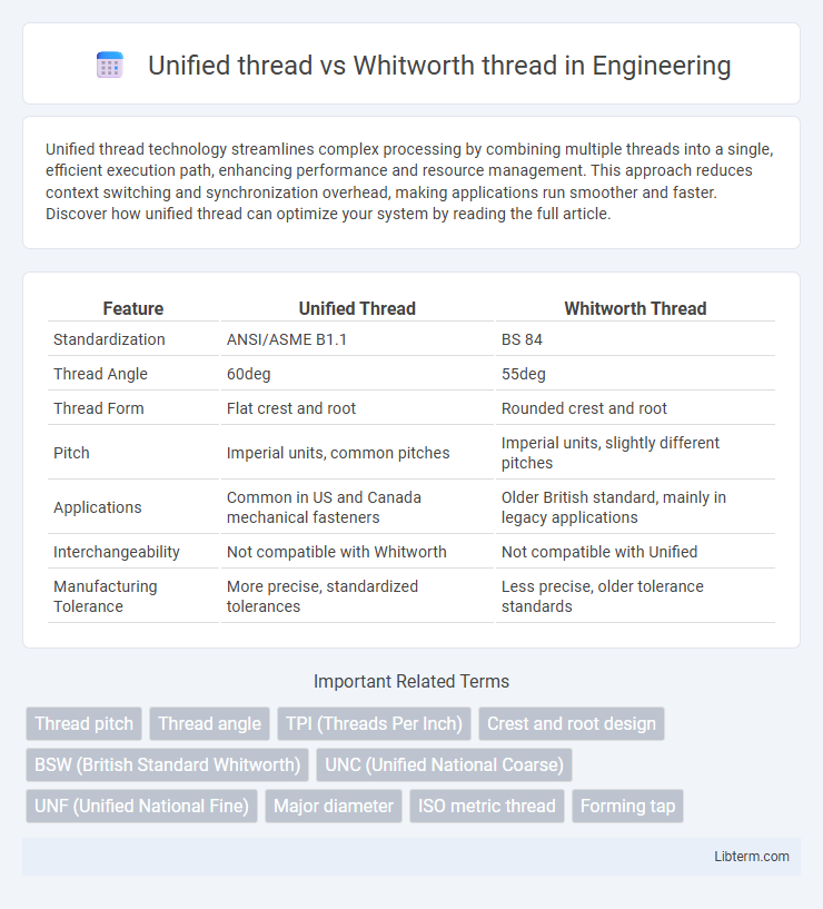 Whitworth thread vs Unified thread in Engineering - What is The Difference?