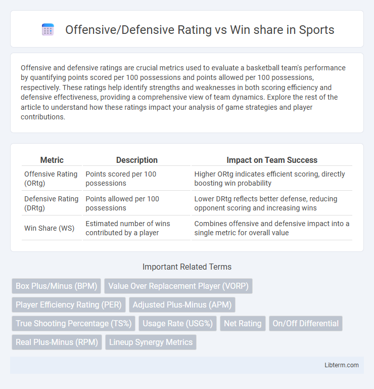 Win share vs Offensive/Defensive Rating in Sports - What is The Difference?