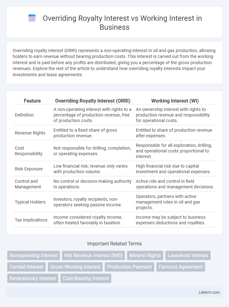 Working Interest vs Overriding Royalty Interest in Business - What is The Difference?