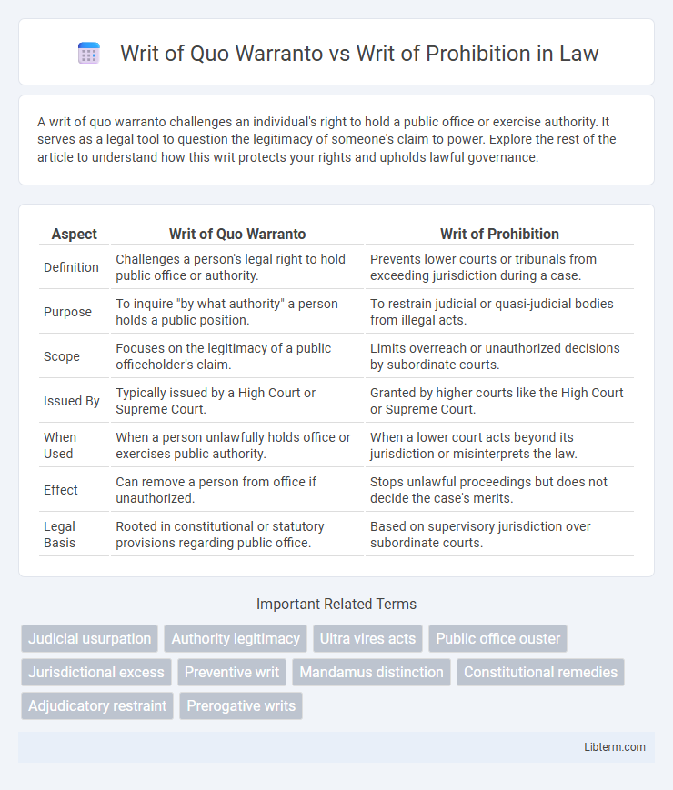 Writ of Prohibition vs Writ of Quo Warranto in Law - What is The Difference?