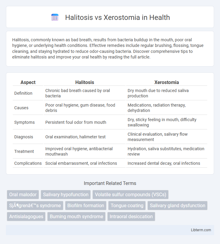 Xerostomia vs Halitosis in Health - What is The Difference?