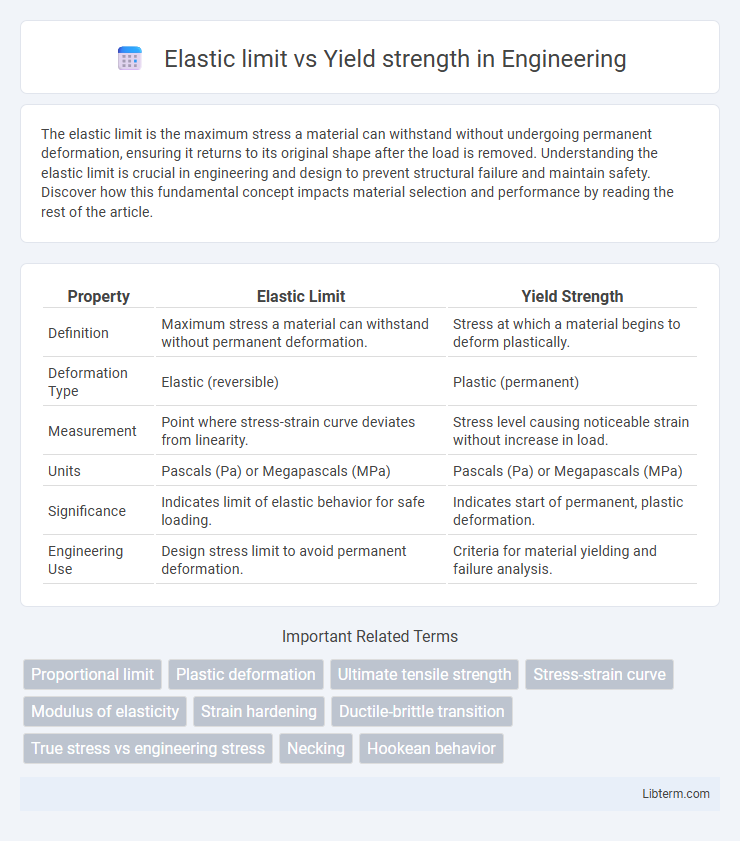 Yield strength vs Elastic limit in Engineering - What is The Difference?