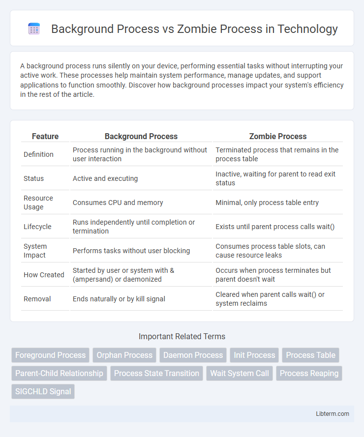 Zombie Process vs Background Process in Technology - What is The Difference?