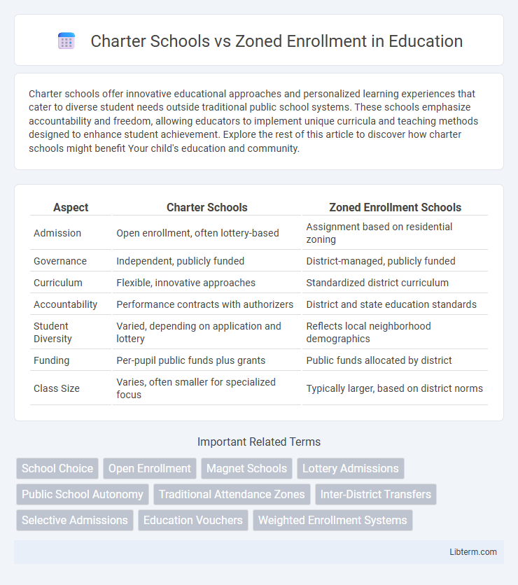 Zoned Enrollment vs Charter Schools in Education - What is The Difference?