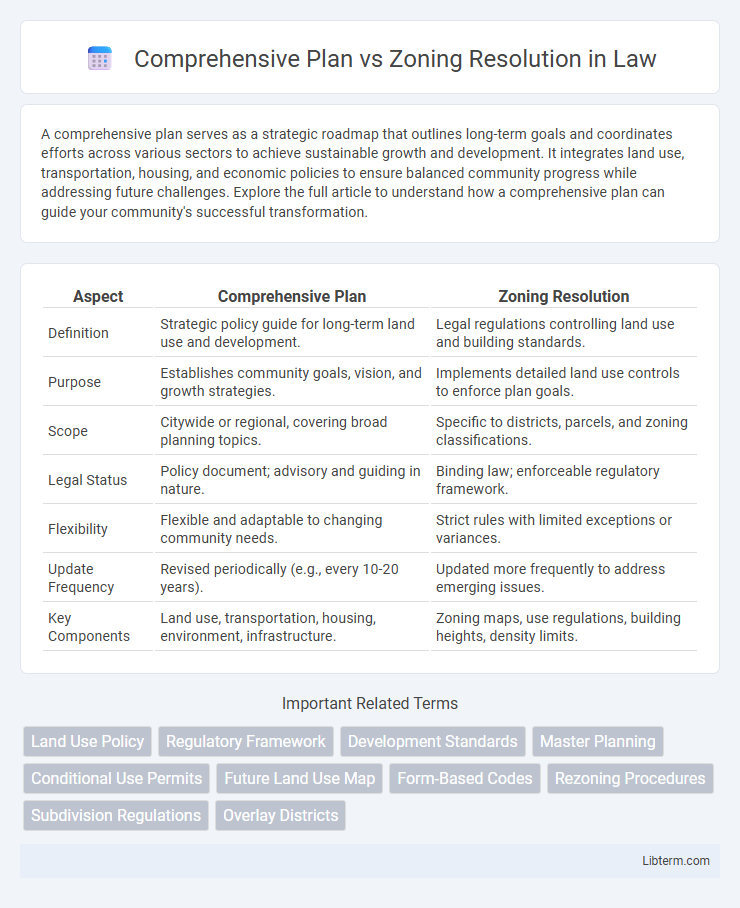 Zoning Resolution vs Comprehensive Plan in Law - What is The Difference?