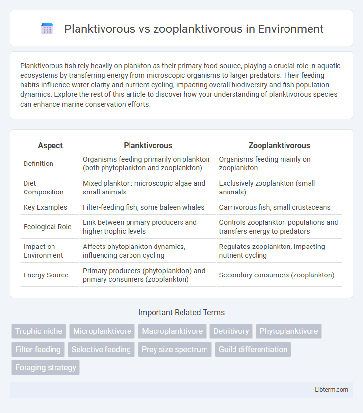 zooplanktivorous vs Planktivorous in Environment - What is The Difference?