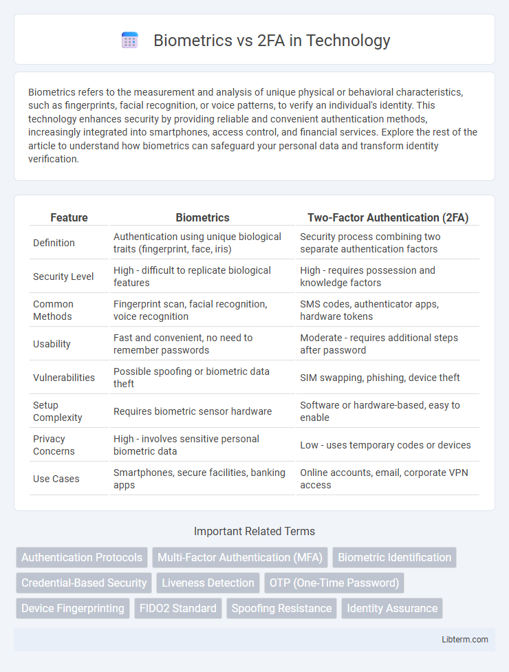 2FA vs Biometrics in Technology - What is The Difference?