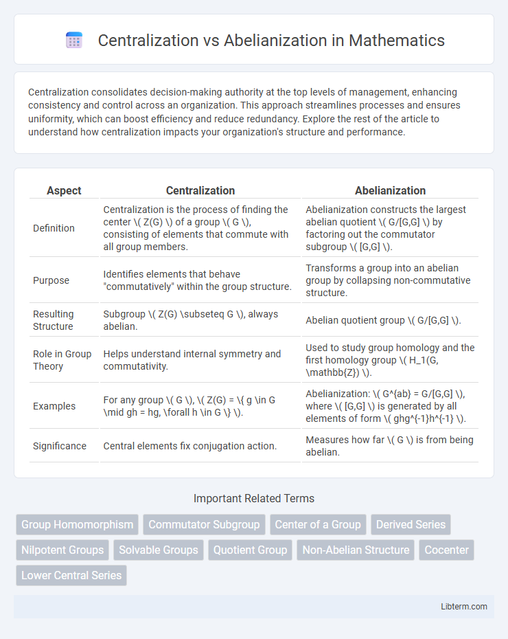 Abelianization vs Centralization in Mathematics - What is The Difference?