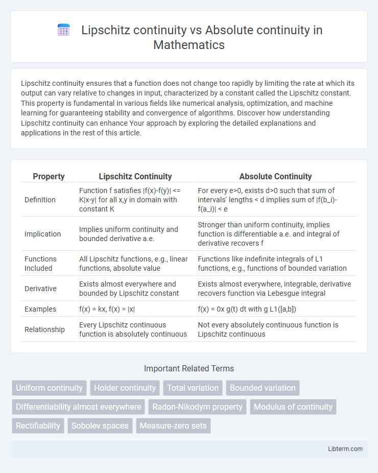 Absolute continuity vs Lipschitz continuity in Mathematics - What is The Difference?