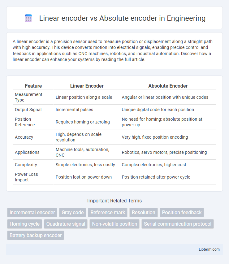 Absolute encoder vs Linear encoder in Engineering - What is The Difference?
