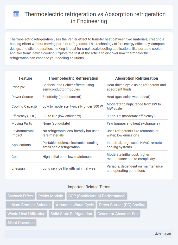 Absorption refrigeration vs Thermoelectric refrigeration in Engineering - What is The Difference?