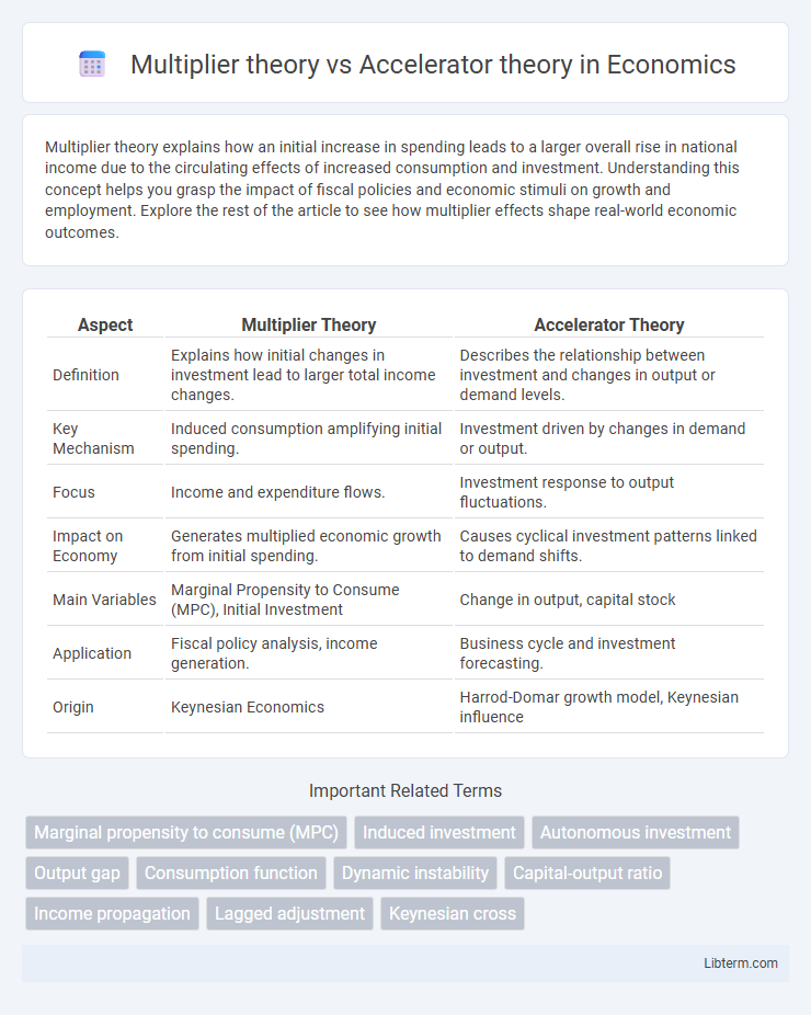 Accelerator theory vs Multiplier theory in Economics - What is The Difference?